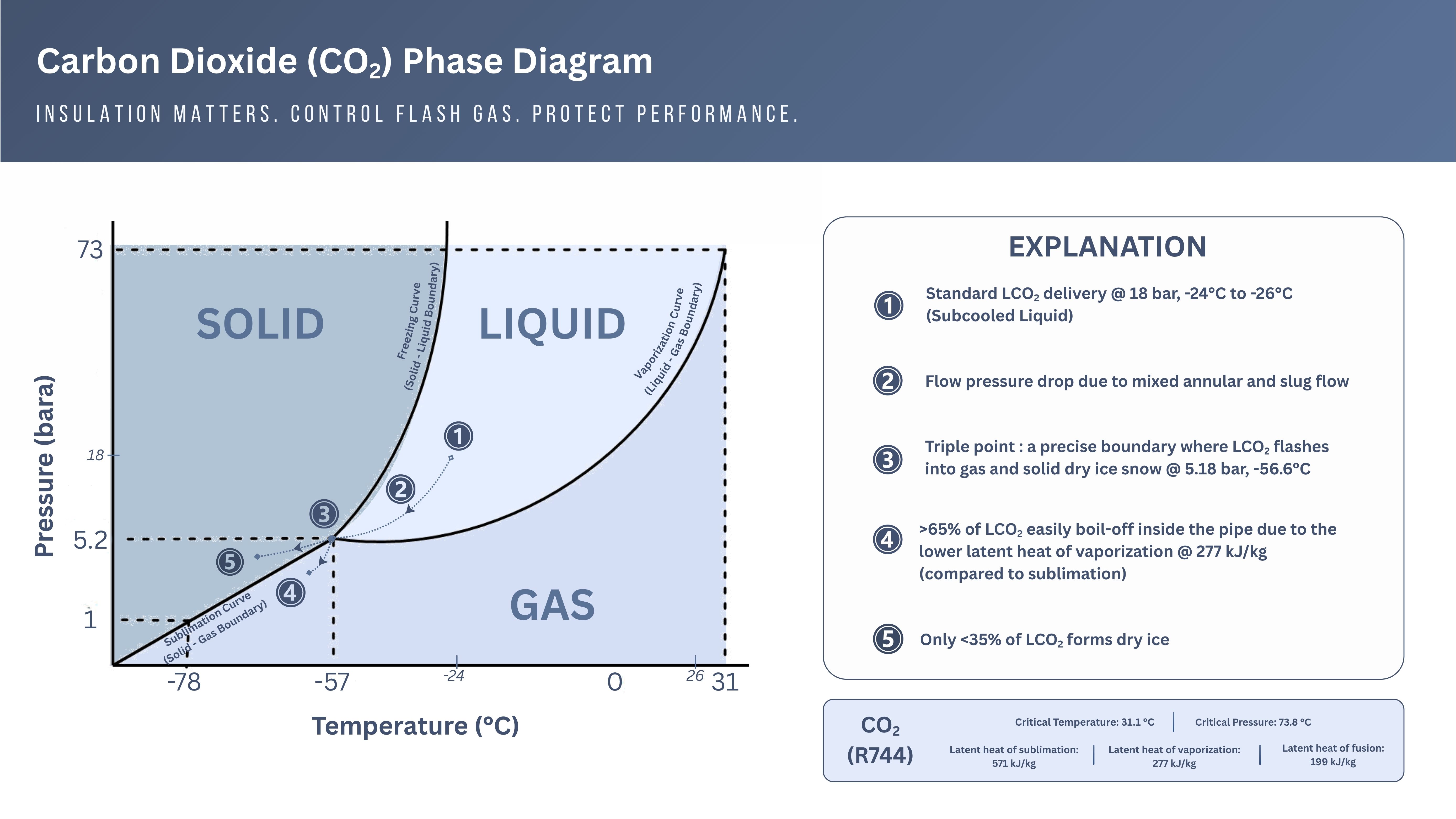 LCO₂ Phase Behavior Diagram